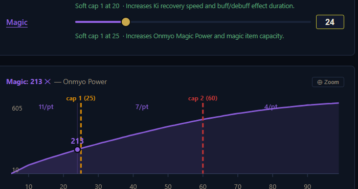 Interactive stat scaling curve for Magic showing soft cap markers and rate per point